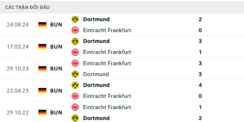 Nhận định về kết quả đối đầu của Frankfurt vs Dortmund